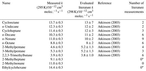 Acp Rate Coefficients For Reactions Of Oh With Aromatic And Aliphatic