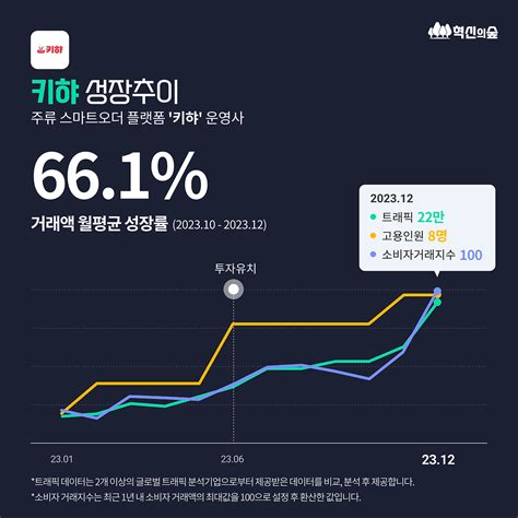 ‘23년 4분기 거래액 월평균성장률 연속 성장 스타트업