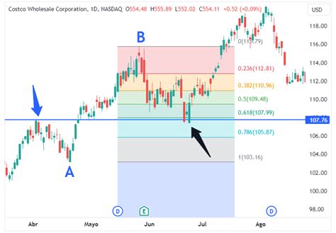 Cómo Usar Fibonacci En El Trading Guía Práctica Con Ejemplos