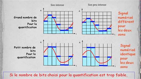 Numerisation D Un Signal Analogique Pdf Meteor