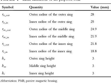 Table 1 From An Axial Passive Magnetic Bearing Using Three PM Rings