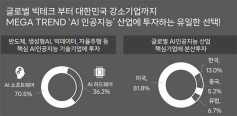 엔비디아 폭등 예견했나···타임폴리오 글로벌ai인공지능 Etf 출시 2주 만에 수익률 20 육박 네이트 뉴스