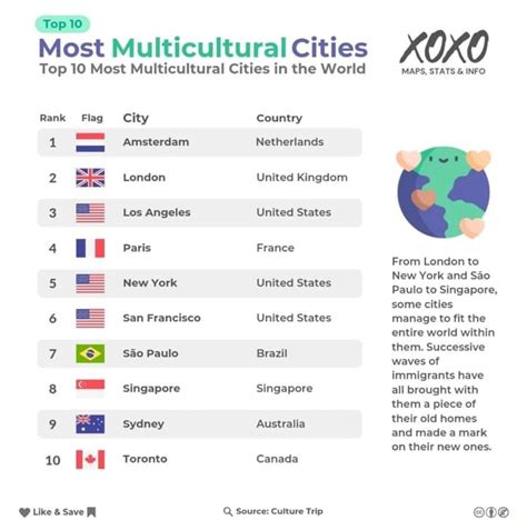 Top 10 Most Multicultural Cities Top 10 Most Multicultural Cities In