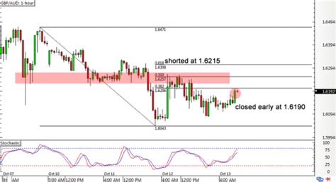 Trade Review Gbp Aud Short Term Pullback Babypips