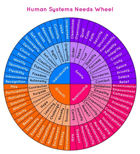 Emotion Wheels Needs Wheel Human Systems Psicologa Emocional