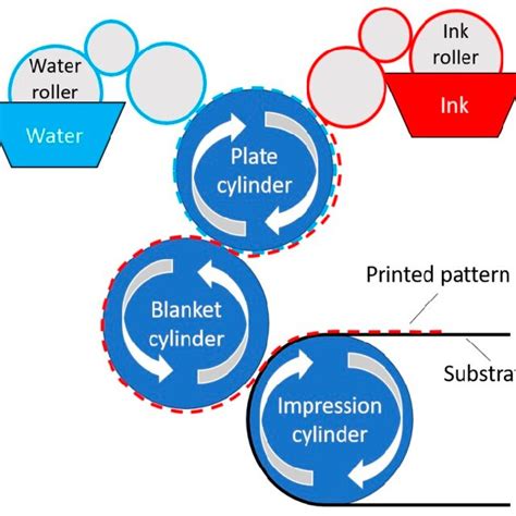 Schematic Diagram Of Offset Printing Process [51] Download Scientific Diagram