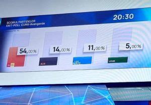 Primele Rezultate Exit Poll N Rom Nia La Alegerile Europarlamentare