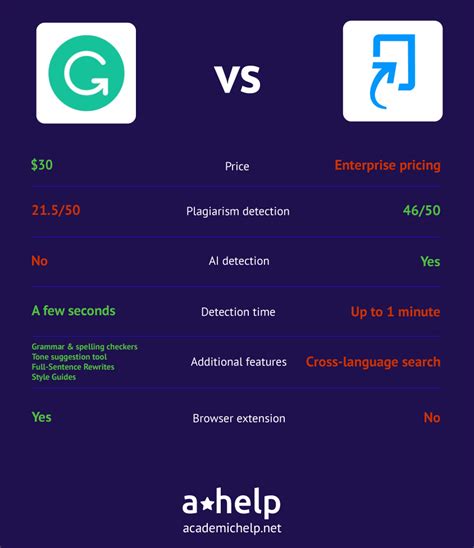 Grammarly Vs Turnitin 2024 Comparison