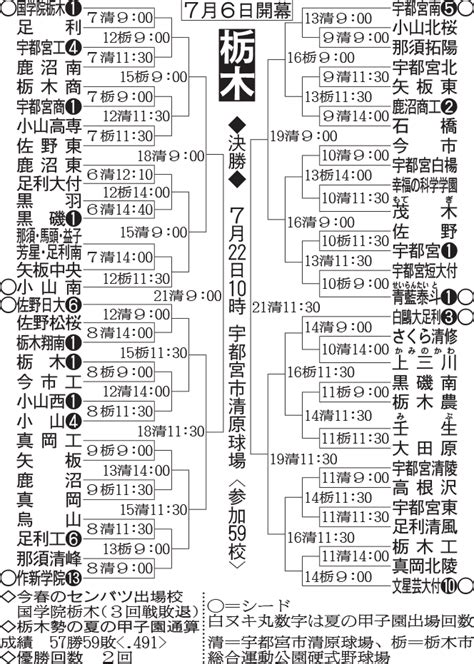 栃木大会 組み合わせ 高校野球地方大会2018 日刊スポーツ