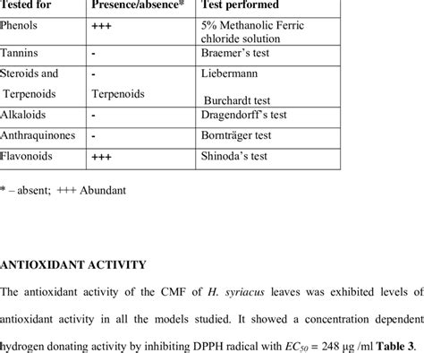 Preliminary Phytochemical Screening Of Methanolic Extract Of Hibiscus