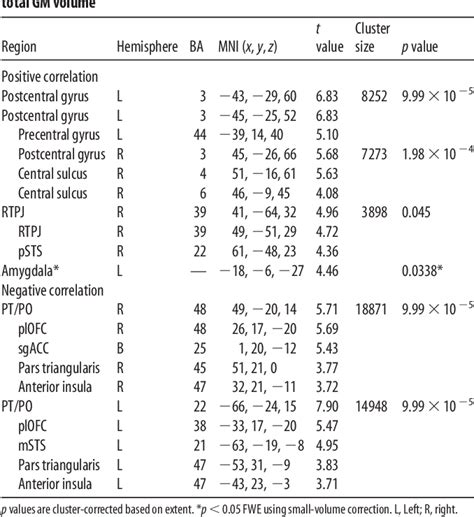 Table 1 From Fetal Testosterone Influences Sexually Dimorphic Gray Matter In The Human Brain