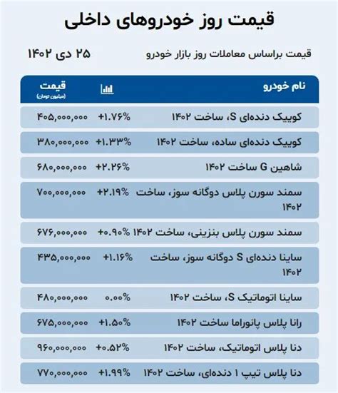 این خودرو دو روزه ۲۵۰ میلیون تومان گران شد ادامه روند افزایشی قیمت‌ها در بازار خودروهای داخلی