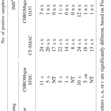 Isolation Of Shiga Toxin Producing Escherichia Coli O Strains From