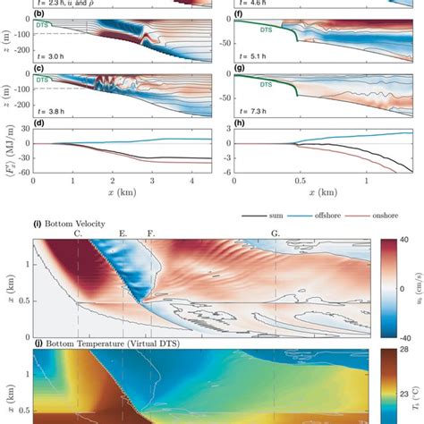 Nonlinear Internal Waves On The Inner Shelf A Example Of DTS Data