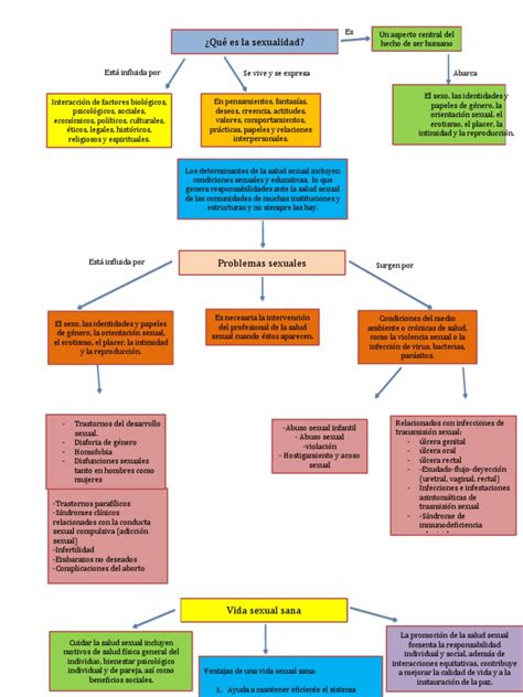 Mapa Conceptual De Sexualidad Pdf La Sexualidad Humana Reproducción Humana