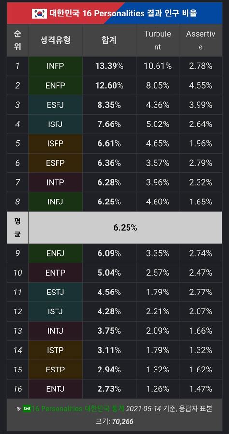 Mbti사이트 피셜 한국인 Mbti 순위 인스티즈instiz 이슈 카테고리