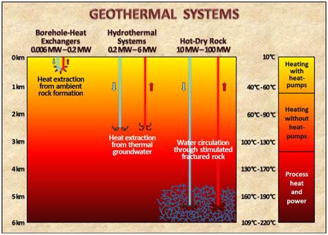 Geothermal Energy Extraction Systems With The Hdr Shown On The Right