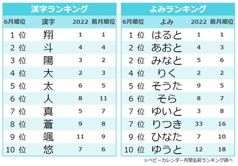 記録的な暑さに見舞われた6月、季節感あふれる名前が人気！女の子は海を連想する「凪」を用いた名前が増加 2023年『6月生まれベビーの名づけ