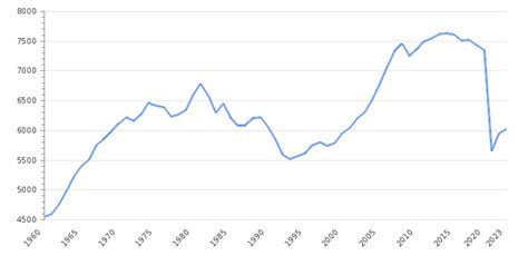 South Africa Gdp Value Rate Per Capita Gdp Structure