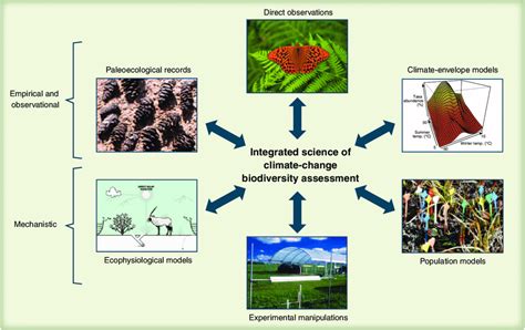 An Integrated Science Of Climate Change Biodiversity Assessment Will