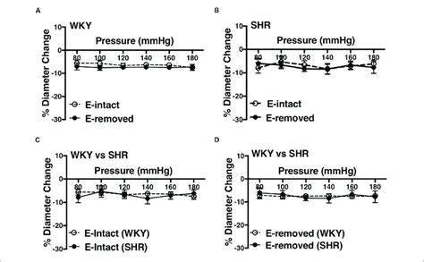 Effects Of Removing Endothelium From Wky And Shr Mesenteric Arteries