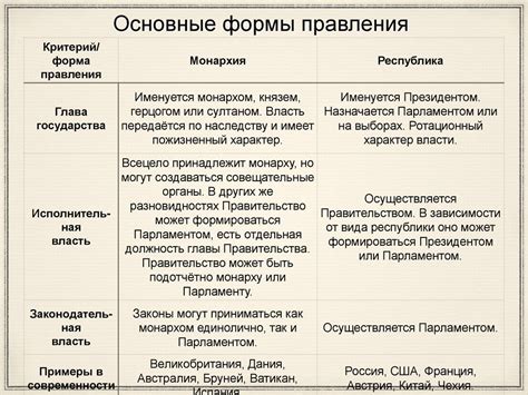 Форма правления: понятие и виды - online presentation