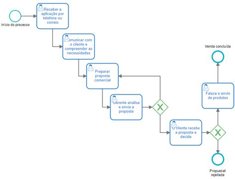 O Que é Bpmn Notação Padrão Para Modelagem De Processos