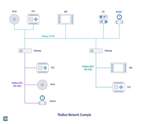 What Is Modbus Communication Protocol How To Implement Modbus Rtu