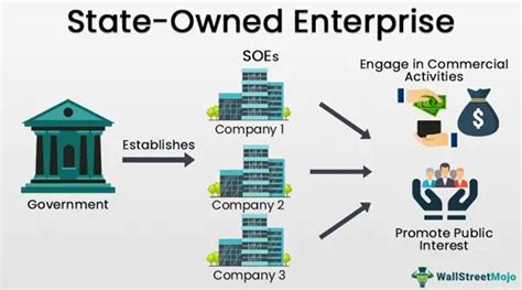 State Owned Enterprise Soe Definition Examples List