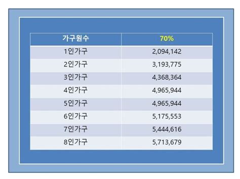 2021년 도시근로자 월평균 소득 기준 네이버 블로그