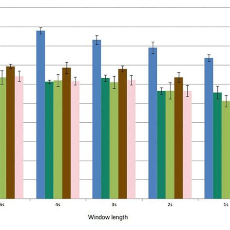 Comparison Of Mean Classification Accuracies Subject Dependent