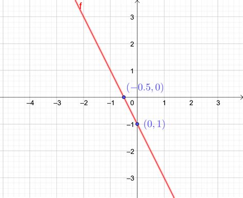 Graph the equation. $$ y=-2 x-1 $$ | Quizlet