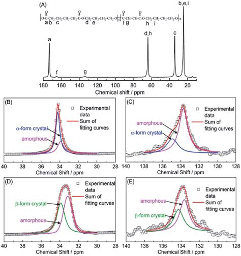 A The Full Solid State Cpmas 13 C Nmr Spectrum For A Form Pbaf10 And