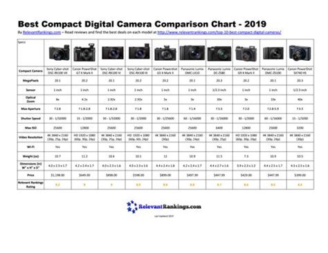 Best Superzoom Digital Camera Comparison Chart - 2019 by Relevant Rankings - Issuu