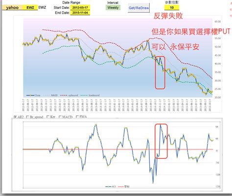 股息 現金流 被動收入 理財的心路歷程 五線譜大趨勢ae2 系統 Allan Impulse System