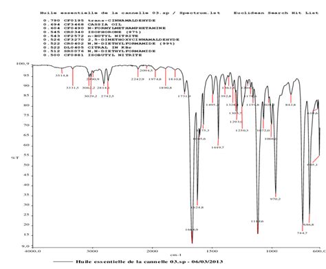 Ftir Of Cinnamon Essential Oil Download Scientific Diagram