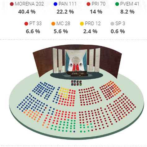 Así Quedó Dividido El Congreso Morena Consiguió El “plan C” En Senado Y Diputados Infobae