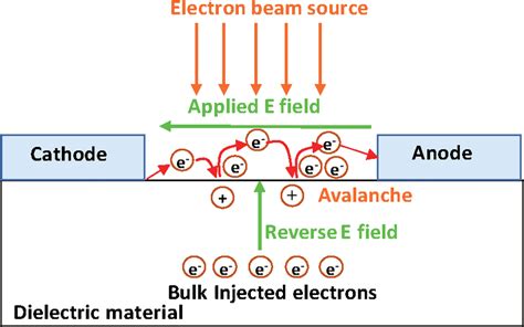 Surface Flashover Propagation And Combine Effect Due Electron Beam Download Scientific Diagram