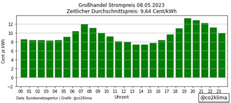 Co2 Klima Klimakrise Jetzt Stoppen On Twitter Strompreis Weiter