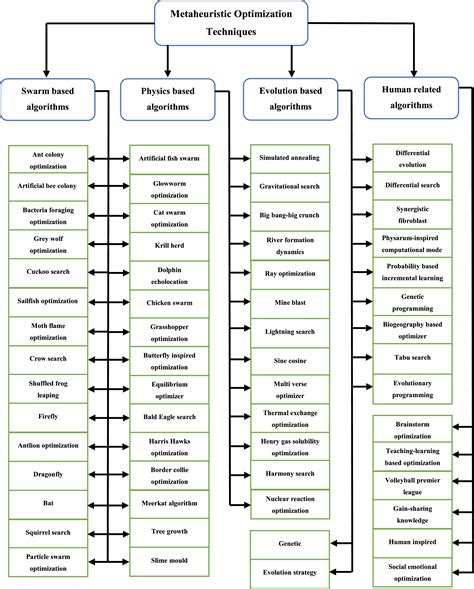 A Review Of Swarm Based Metaheuristic Optimization Techniques And Their