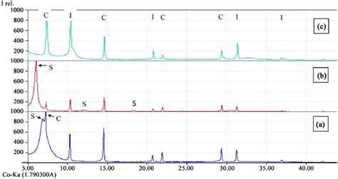 X Ray Diffractograms Of The Fine Fraction Of The ANY Sample A Normal