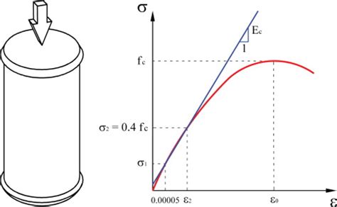 Modulo De Elasticidad Del Acero