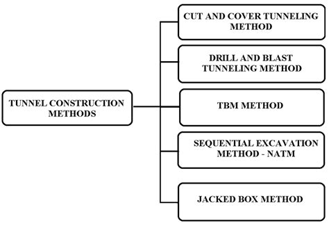 Shows The Different Types Of Tunnel Construction Methods TBM Tunnel