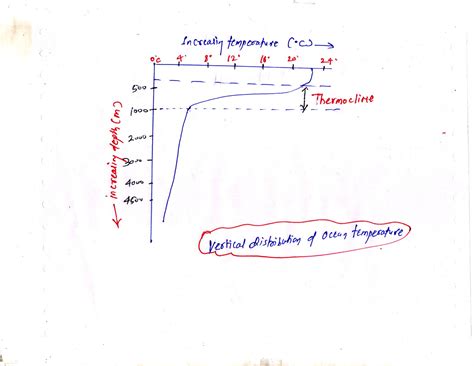 Temperature Of The Oceans UPSC Oceanography Physical Geography