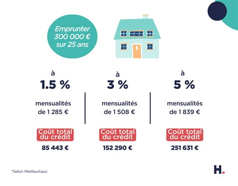 Augmentation Des Taux Dintérêt Quelles Mensualités Pour Acheter à 300 000