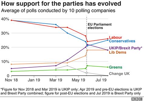 Who Would Win If A General Election Were Held Now Bbc News