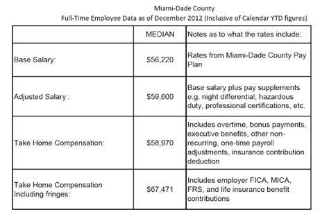 EYE ON MIAMI: Median Salary For Miami Dade County Staff. By Geniusofdespair