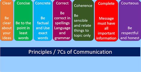 Asla Where Learning Begins Communication Principles 7cs