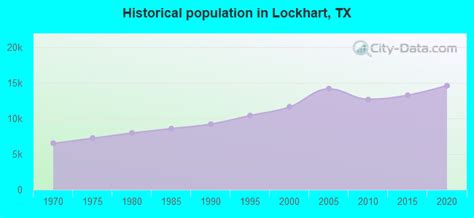 Lockhart Texas Tx 78644 Profile Population Maps Real Estate