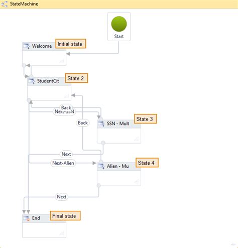 State Machine Workflows